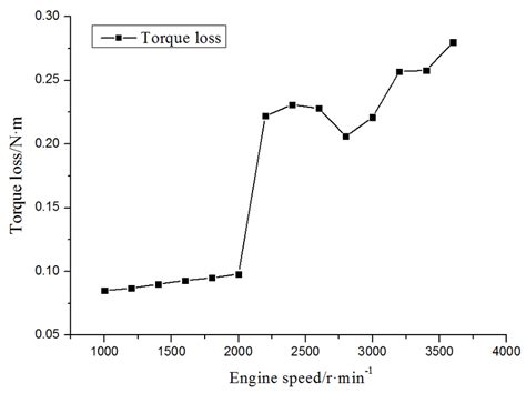 Image result for Diesel Engine Torque
