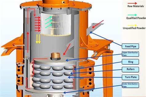 Image result for Mill Powder Tech