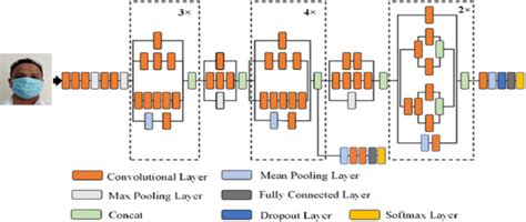Image result for Inception Architecture Diagram