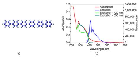 Molecules | Special Issue : Ultrafast Dynamics in Chemical Processes