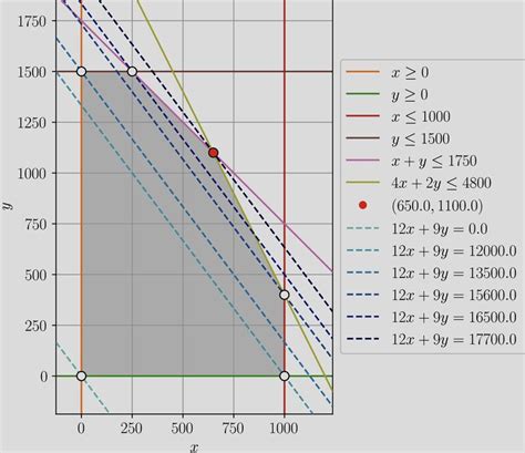 Python Mathematical Optimization 的图像结果