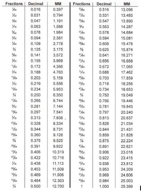 Mm To Inches Conversion Chart Printable - udlvirtual.esad.edu.br