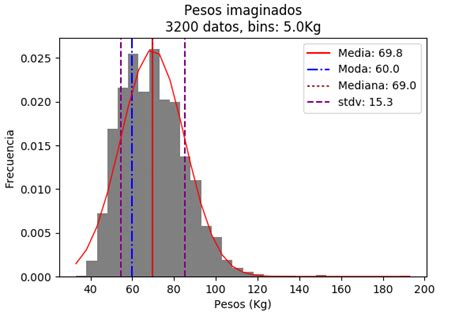 Image result for Histogram Gaussian Distribution Python