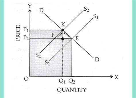 Market for a good is in equilibrium supply of a good decreases explain ...