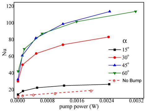 Micromachines | Special Issue : Optimization of Microfluidic Devices