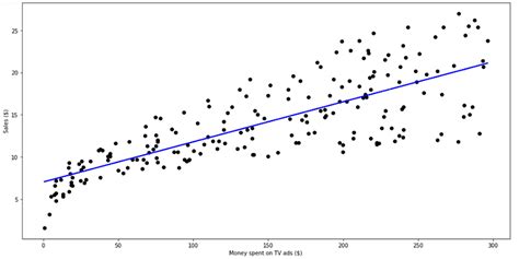 Image result for Linear Regression Model Python