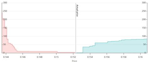 Image result for Market Depth Chart Explained