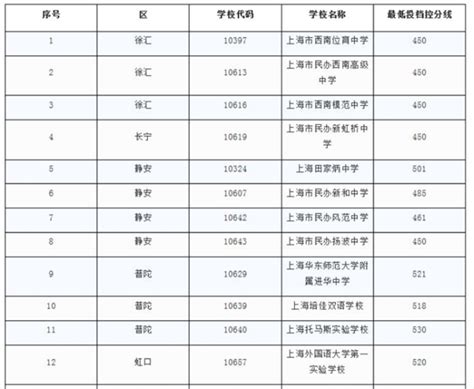 考生关注！2021年上海市民办高中最低投档控制分数线公布