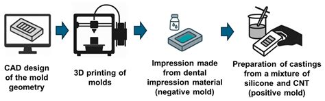 Carbon Nanotube-Enhanced Silicone Fingerprint Replicas for Biometric ...