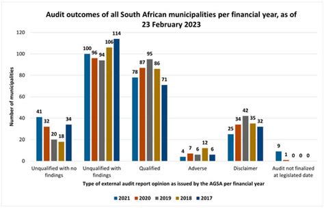 A Post-Mortem of Municipal Audit Action Plans Used to Resolve Financial ...