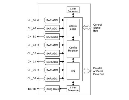 Image result for 8 Channel 12 Bit