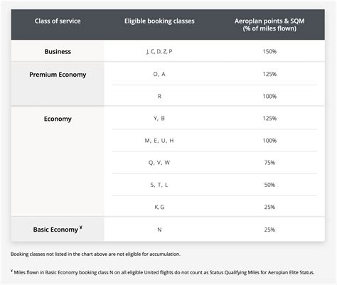 What you need to know about United’s fare classes – First Class Travel Now