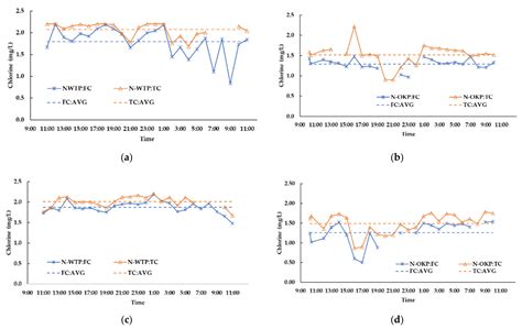 Network Model Analysis of Residual Chlorine to Reduce Disinfection ...