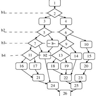 Image result for Control Flow Graph