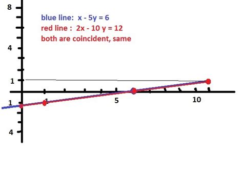Represent the following pair of linear equations graphically and hence ...