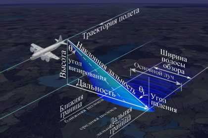 Основы радиолокации – Радиолокатор бокового обзора