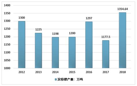 2022年中国淀粉供需及进出口情况分析，木薯淀粉需求量占比最高[图]_智研咨询