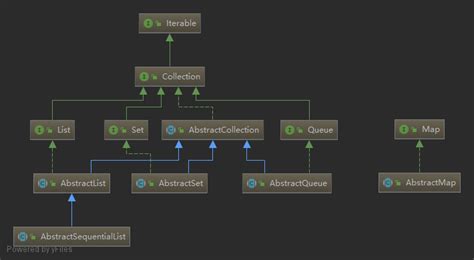 Collections in Java 的图像结果