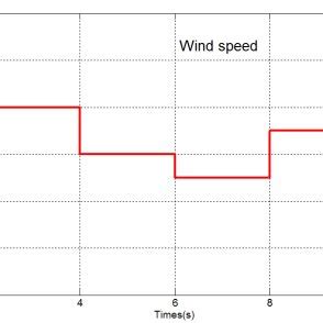Matlab Simulation 的图像结果
