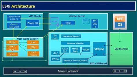 Image result for VMware Simple Architecture