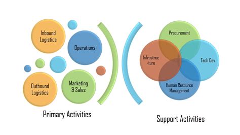 Image result for Value Chain Analysis Example