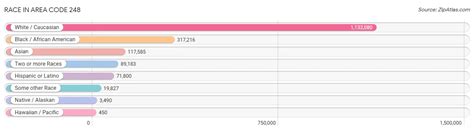 Image result for 248 Area Code Map