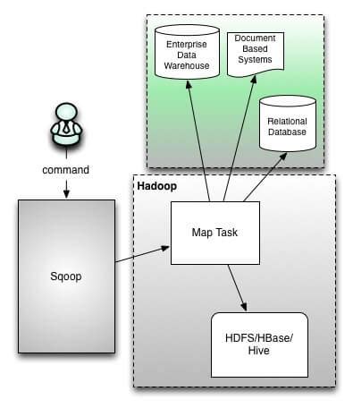 Image result for Sqoop Tutorial PDF