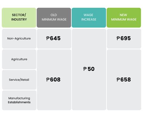 2025 Minimum Wage in the Philippines: Manila new minimum wage rate
