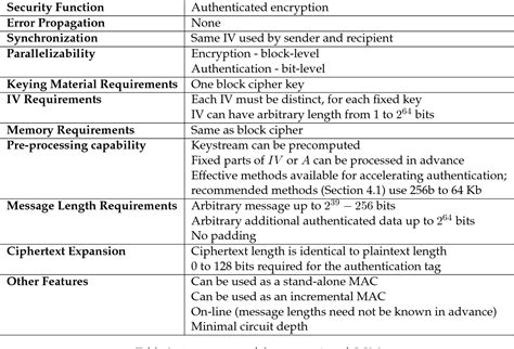 Image result for Galois/Counter Mode Example