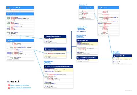 Image result for List Collection in Java