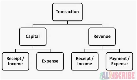 Types Or Classification Of Transactions