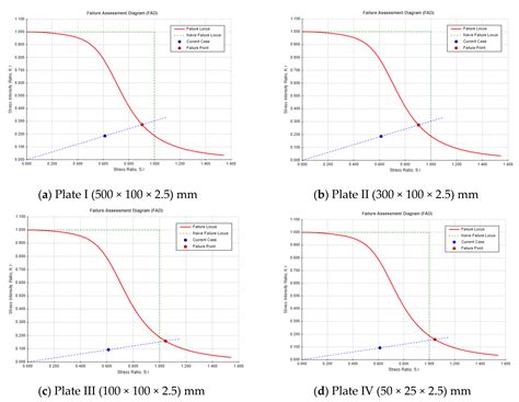 Numerical and Fracture Mechanical Evaluation of Safety Monitoring ...