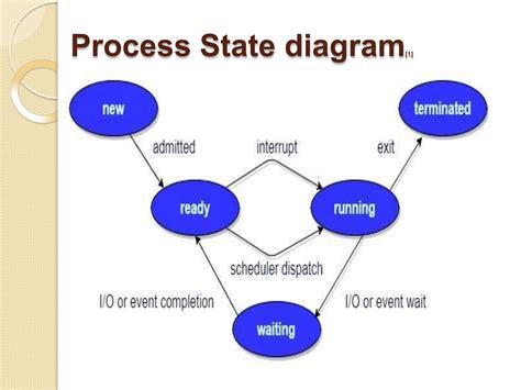 Image result for Process Scheduling in Operating System