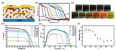 Neutral- and Multi-Colored Semitransparent Perovskite Solar Cells