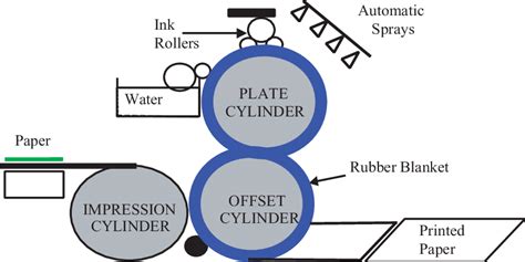 Image result for Lithographic Printing Process