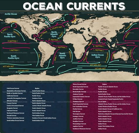 Pacific Ocean Currents