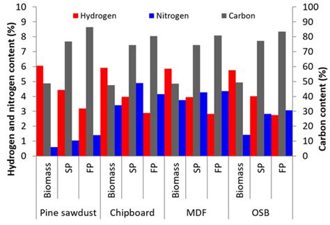 Pre-Treatment of Furniture Waste for Smokeless Charcoal Production