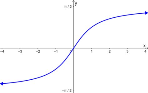 Image result for Inverse Tangent Graph