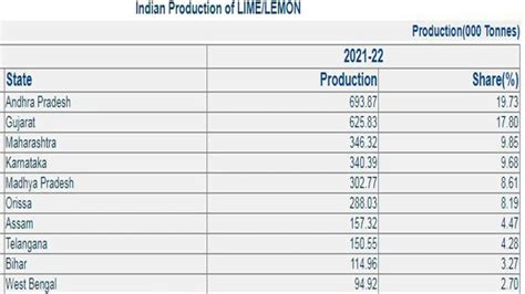Odisha 6th In Lemon Production, Hoarding Behind High Prices In State