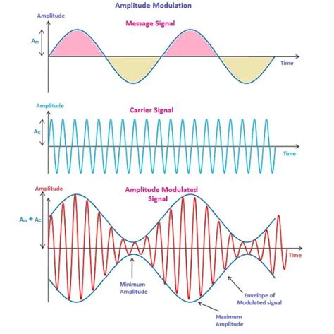 Image result for Amplitude Modulation Example