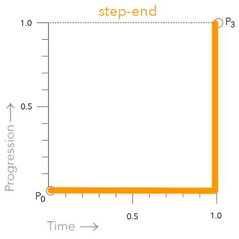 Image result for Animation Timing Function