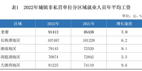 湖南平均工资排名-2022湖南工资最高的十大行业_排行榜123网