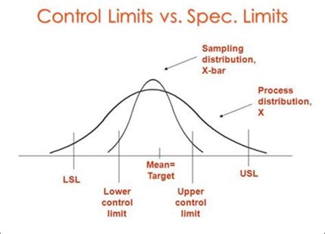 Control Limit vs Specification Limit 的图像结果