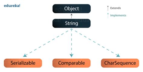 Image result for String Java