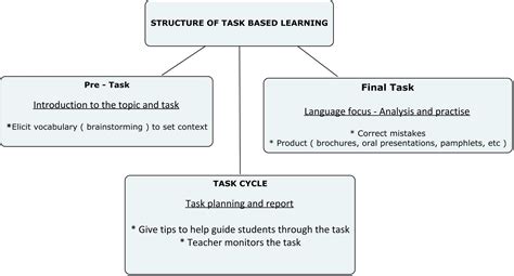 Image result for Task-based language learning Benefits