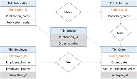Image result for Bridge Table SQL