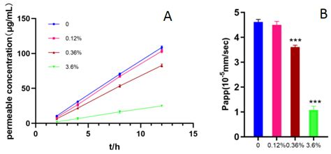 Decreased Penetration Mechanism of Ranitidine Due to Application of ...