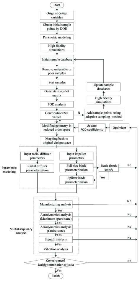 Image result for Optimization Proble Process