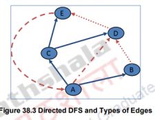 Image result for Topological Sort DFS Tutorial