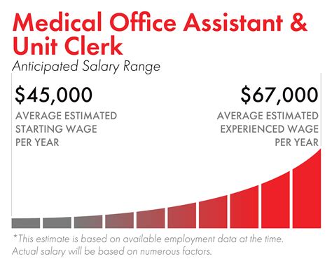 Medical Office Assistant Salary